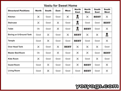 Vastu Chart For Home